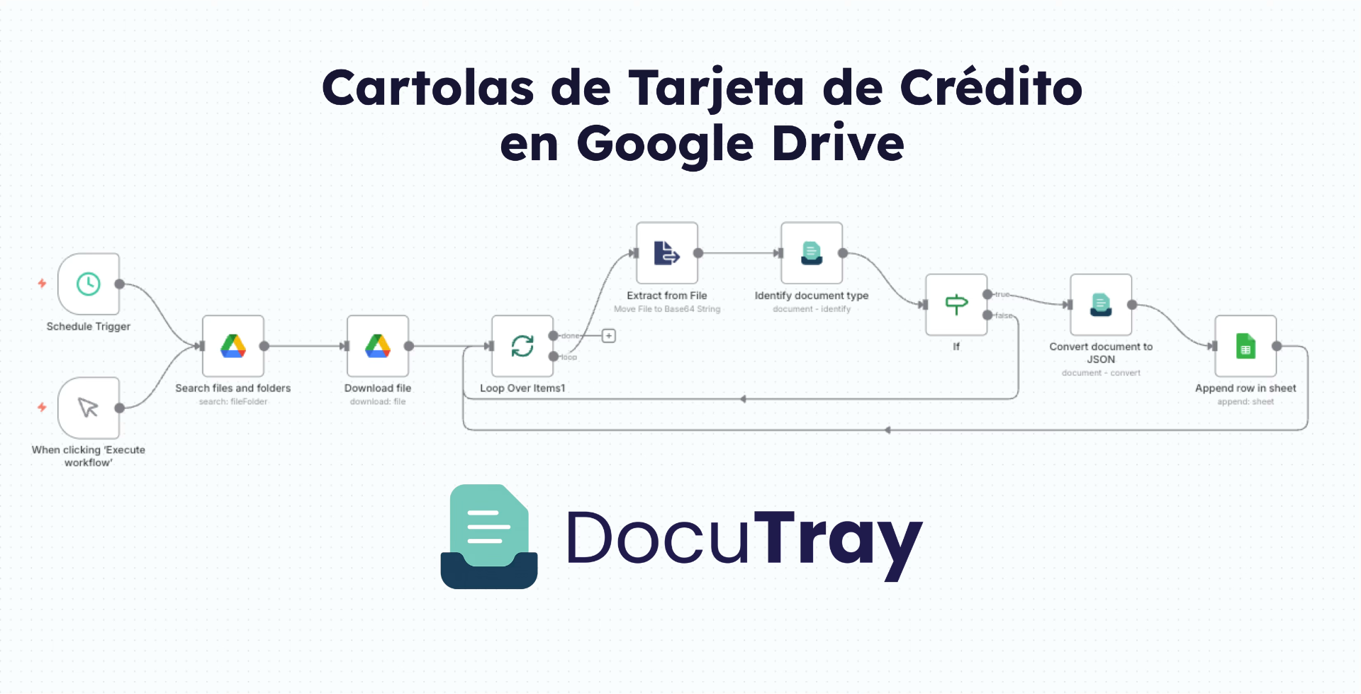 Workflow de n8n para procesar cartolas de tarjeta de crédito desde Google Drive con DocuTray